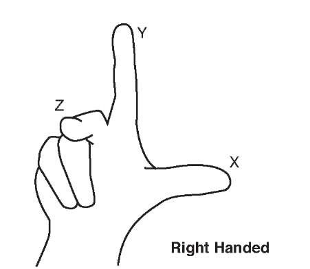 Right handed coordinate system